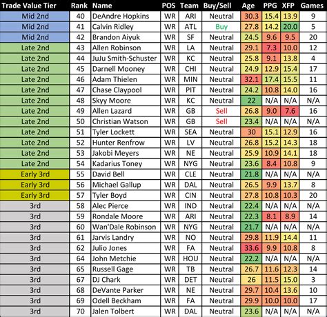 fantasy football trade value|fantasy football trade value charts.